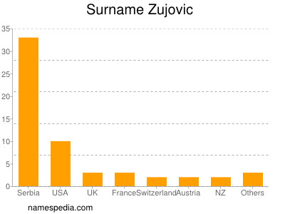 Surname Zujovic