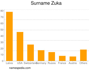 Surname Zuka