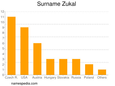 nom Zukal