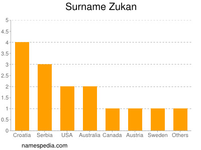 Surname Zukan