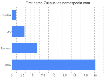 Vornamen Zukauskas
