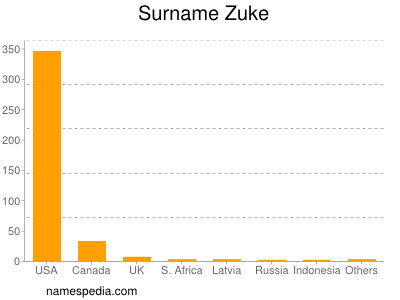 Familiennamen Zuke