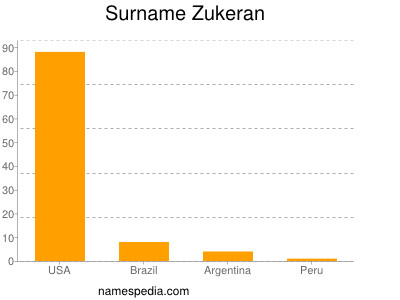 Familiennamen Zukeran