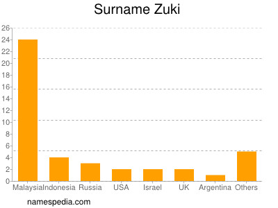 Surname Zuki