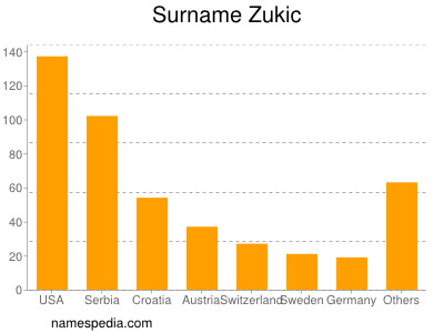 Familiennamen Zukic