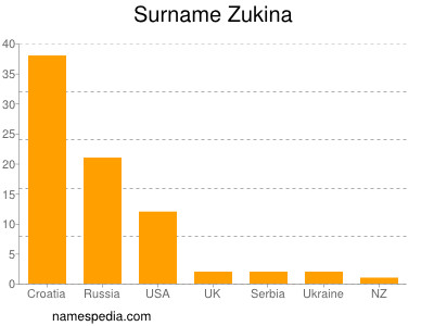 Familiennamen Zukina