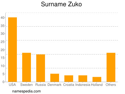 Familiennamen Zuko