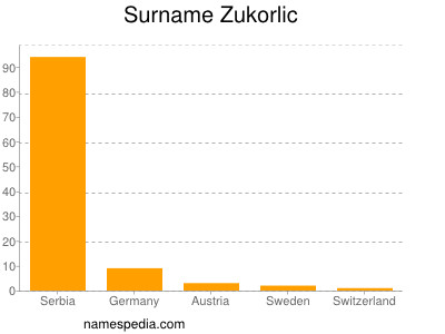 nom Zukorlic