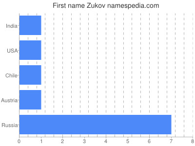 Vornamen Zukov