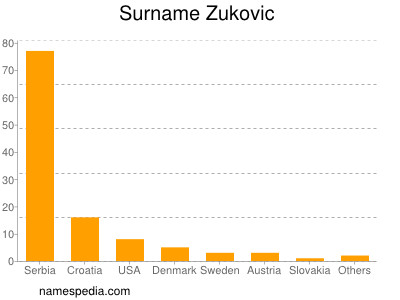 Familiennamen Zukovic