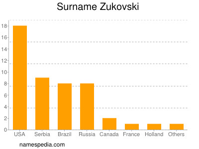 Familiennamen Zukovski