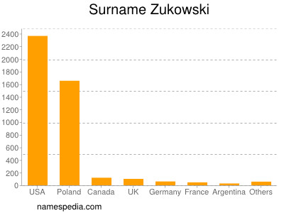 nom Zukowski