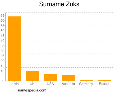 Familiennamen Zuks