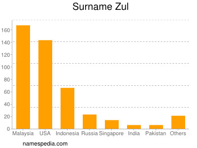 Familiennamen Zul