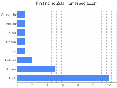 Given name Zulai