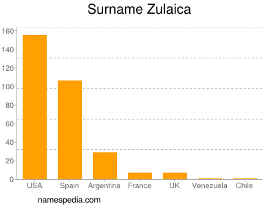 Familiennamen Zulaica