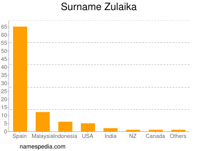 Surname Zulaika