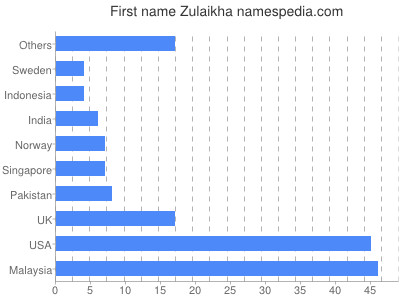 Given name Zulaikha
