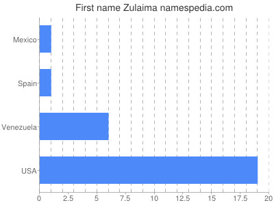 Vornamen Zulaima