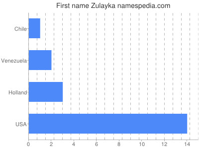 Vornamen Zulayka