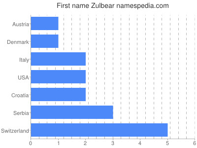 prenom Zulbear