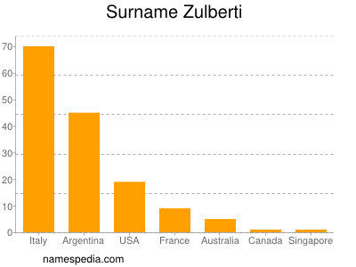 Familiennamen Zulberti