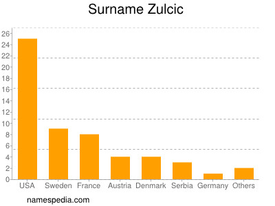 Familiennamen Zulcic