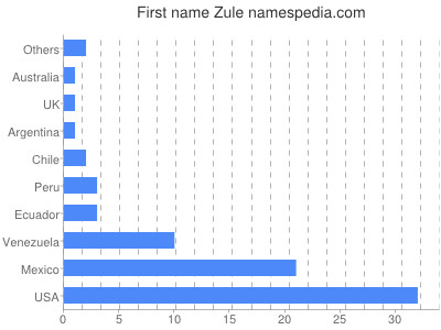 prenom Zule