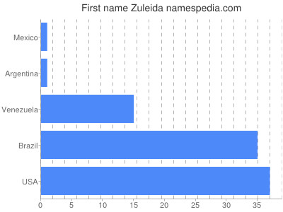 Vornamen Zuleida