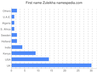 Vornamen Zuleikha