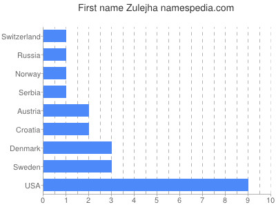 Vornamen Zulejha