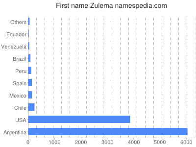 Vornamen Zulema