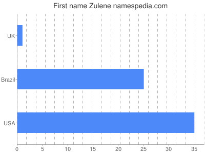 Vornamen Zulene