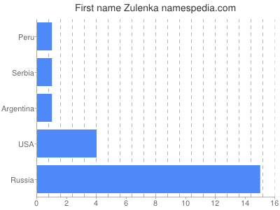 Vornamen Zulenka