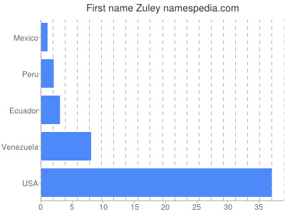 prenom Zuley