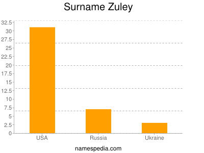 Familiennamen Zuley