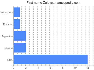 Vornamen Zuleyca