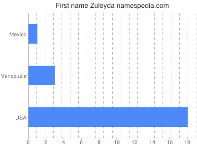 Vornamen Zuleyda