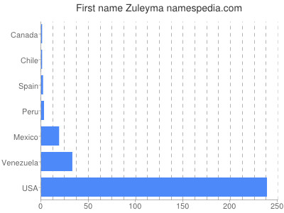 Vornamen Zuleyma