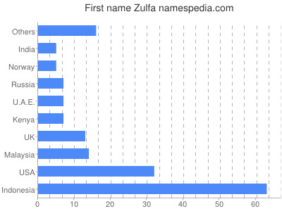 Vornamen Zulfa