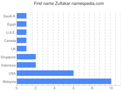 Vornamen Zulfakar