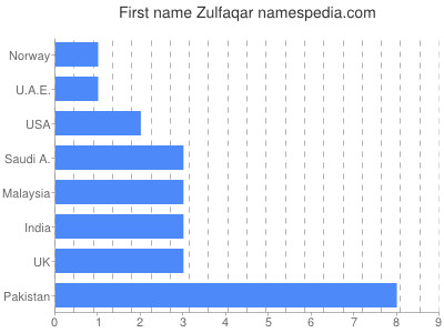 Vornamen Zulfaqar