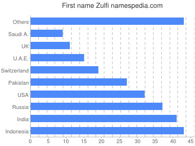 Given name Zulfi