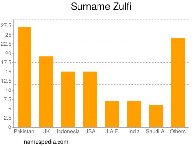 Familiennamen Zulfi