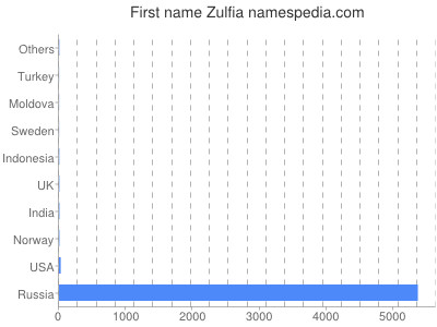 Given name Zulfia