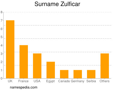 Familiennamen Zulficar