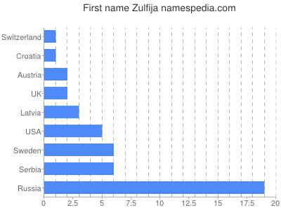 prenom Zulfija