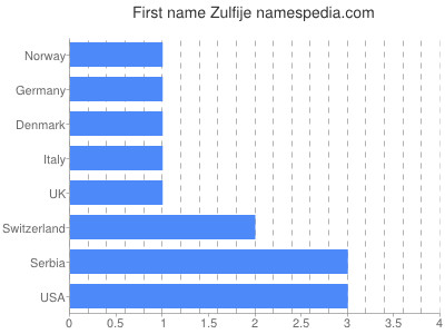 Vornamen Zulfije