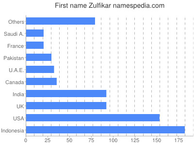 Given name Zulfikar