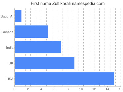 Vornamen Zulfikarali